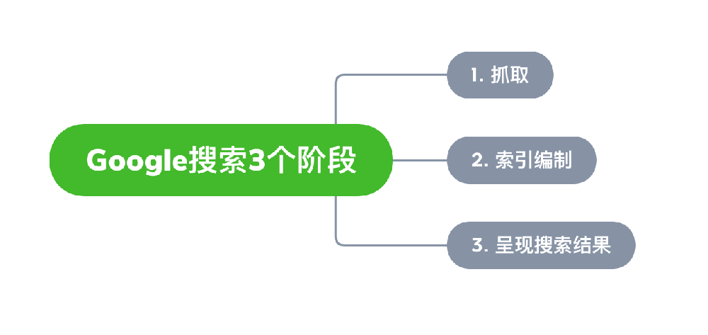 梧州市网站建设,梧州市外贸网站制作,梧州市外贸网站建设,梧州市网络公司,Google的工作原理？